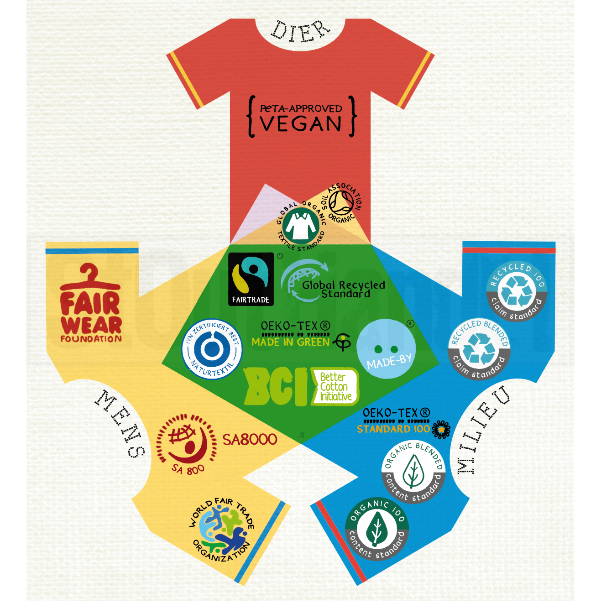 Venn diagram keurmerken mens fair trade dierenwelzijn milieuvriendelijk