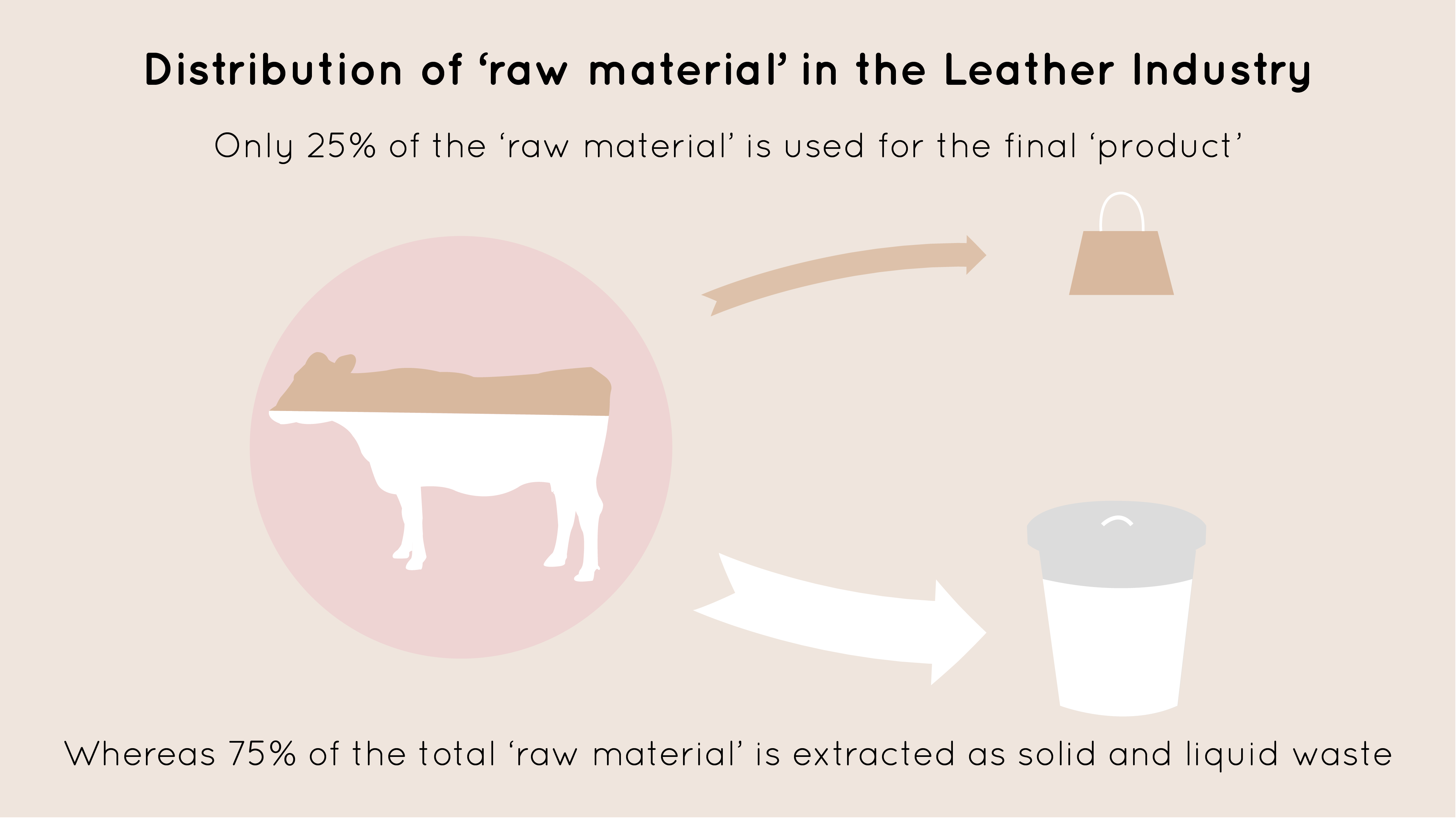 Distribution of raw material Leather Industry