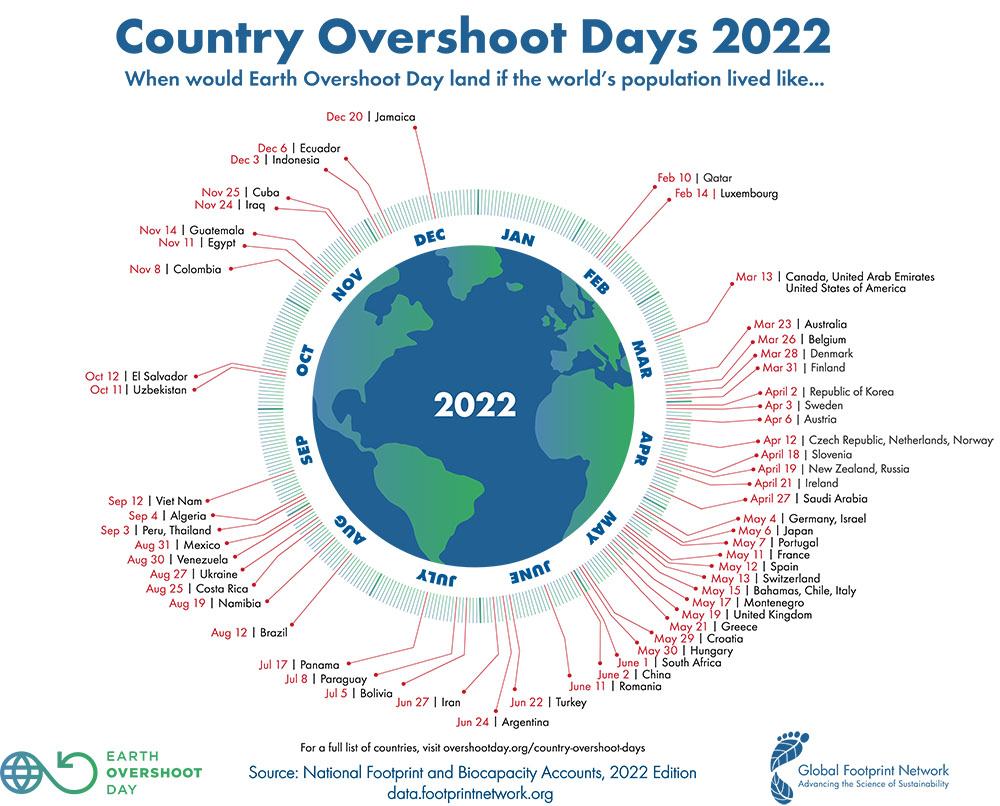 earth en country overshoot days 2022