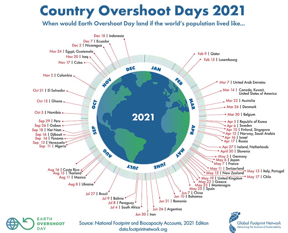 global overshoot days
