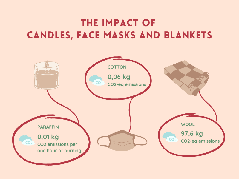 Impact of Face masks, Candles, Blankets