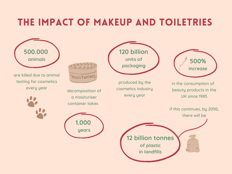 Impact of Makeup and toiletries