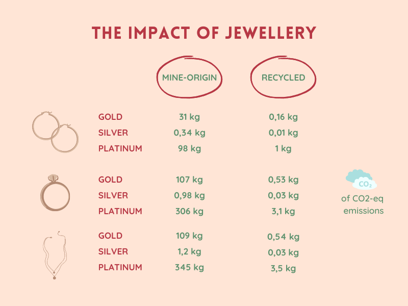 Impact of Jewellery