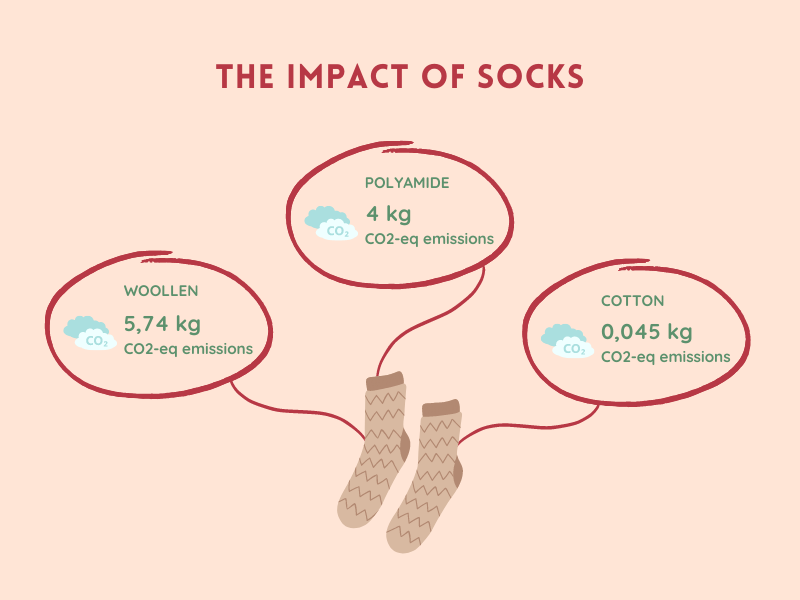 Impact of Socks