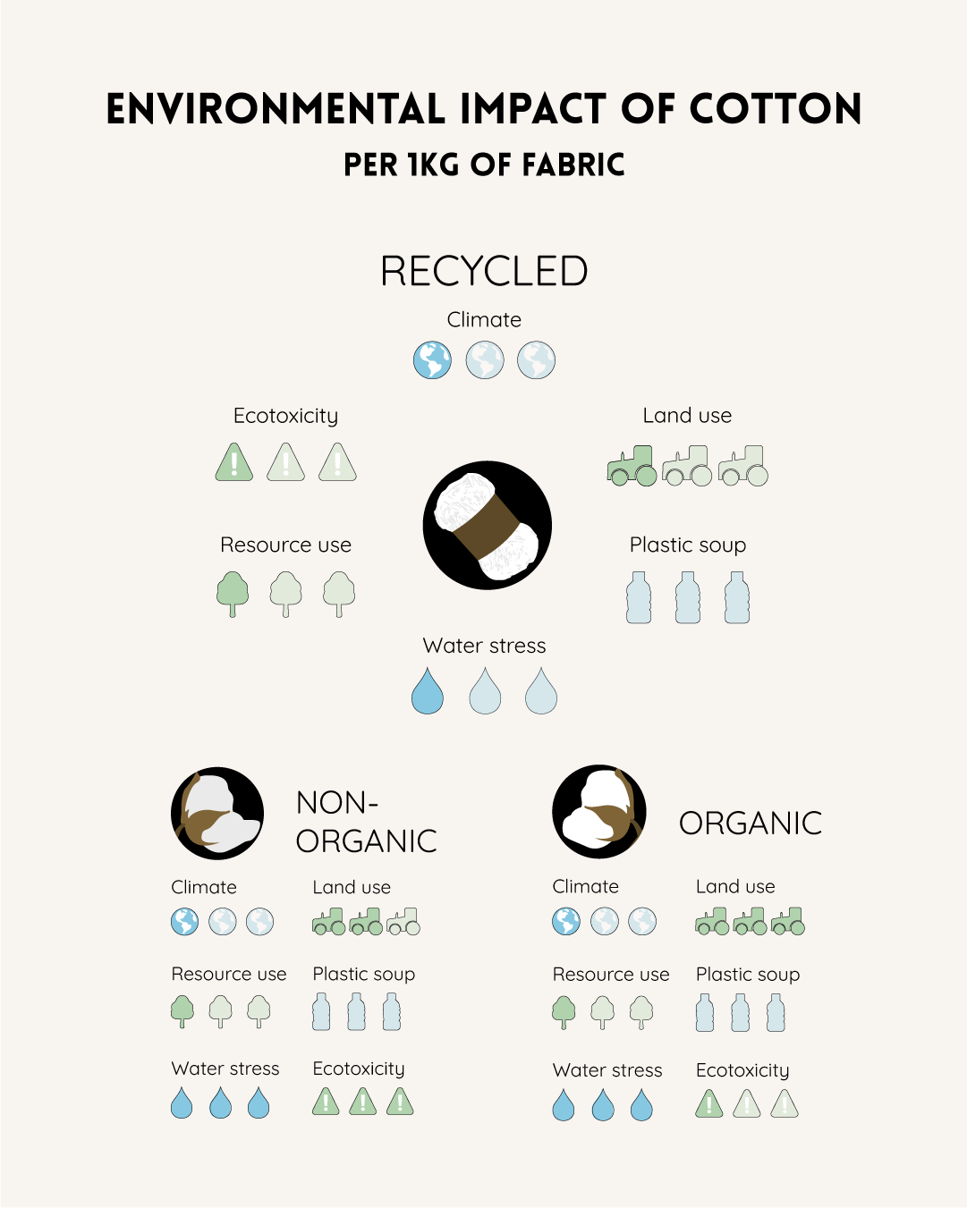 impact of cotton recycled organic non-organic on the environment