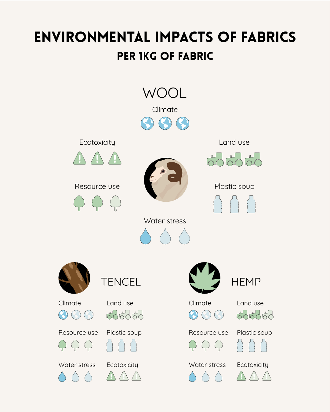 impact of fabrics wool linen hemp on the environment