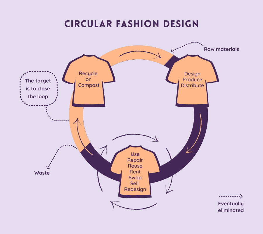 Circular Fashion Model