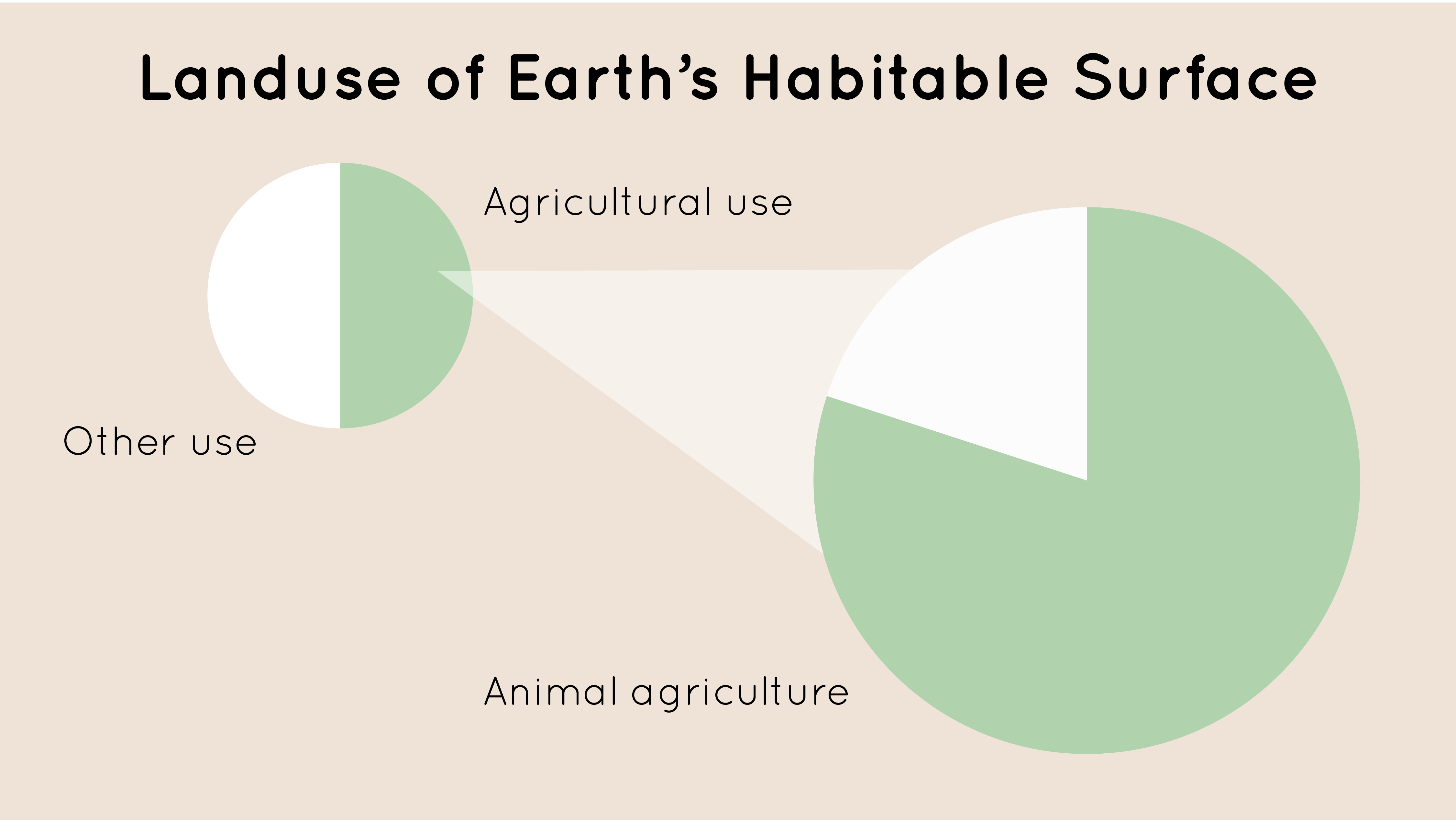 Earth''''''''''''''''s habitable surface animal agricultural use